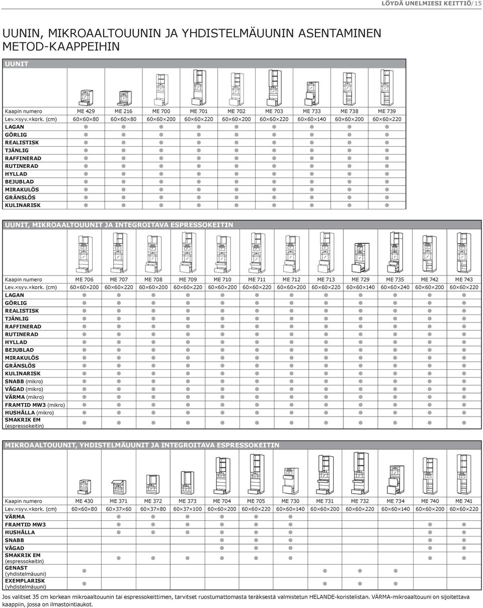 mikroaaltouunit ja integroitava espressokeitin Kaapin numero ME 706 ME 707 ME 708 ME 709 ME 710 ME 711 ME 712 ME 713 ME 729 ME 735 ME 742 ME 743 Lev. syv. kork.