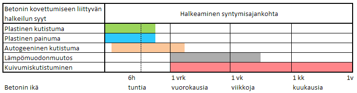 3 nin kutistumista ja halkeilua ei pystytä kokonaan poistamaan, mutta hyvällä suunnittelulla niitä voidaan vähentää merkittävästi.