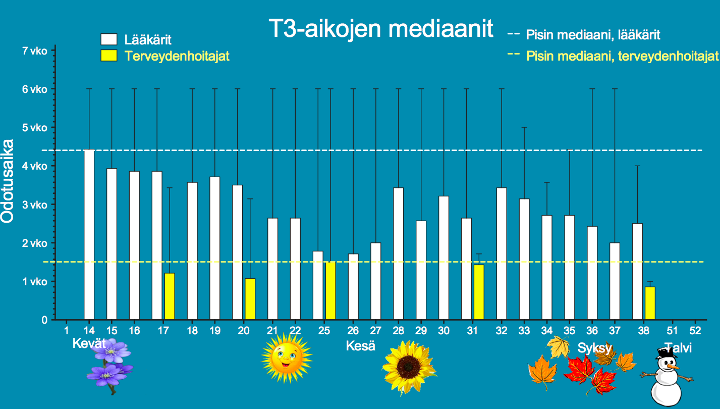 T3-Mediaani Lääkäri 35 3 25 2 15 1 5 1 4 7 1 13 16