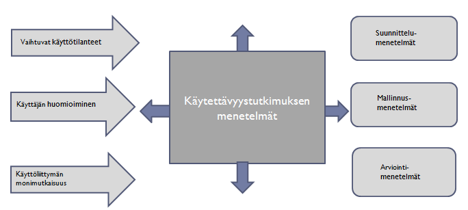 14 3.2 Käytettävyysmenetelmien luokittelu Käytettävyysmenetelmien valinnassa tulisi miettiä sitä, minkälaisesta tuotteesta on kyse, kenelle se on suunniteltu, miten monimutkainen käyttöliittymä on
