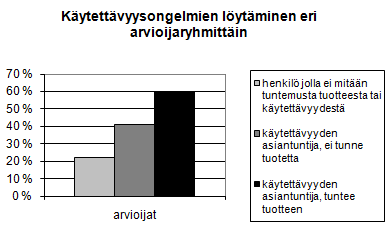 19 4.1.2 Arvioijan tausta Arvioijan ei välttämättä tarvitse olla käytettävyyden asiantuntija mutta Nielsenin suorittaman tutkimuksen mukaan alan asiantuntija ja henkilö, jolla on myös tietoa