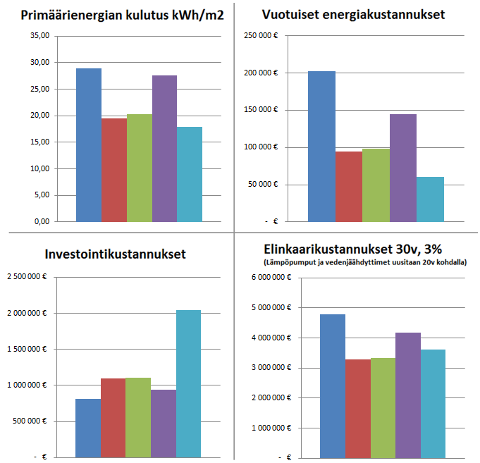 Diplomityön tulokset Kauppakeskus 2/3 