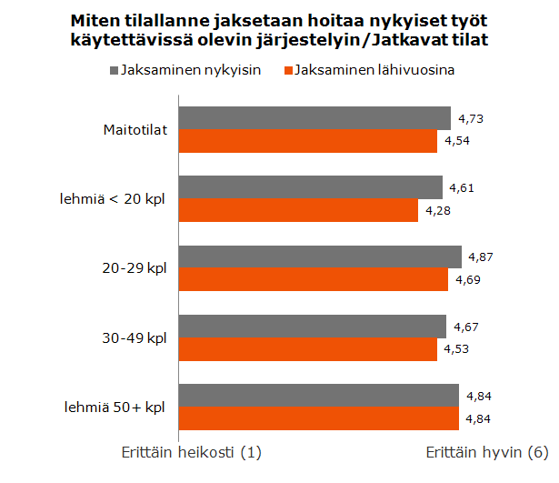 Jatkavilla maitotiloilla jaksetaan hoitaa työt paremmin, pienempien tilojen osalta jaksamisen