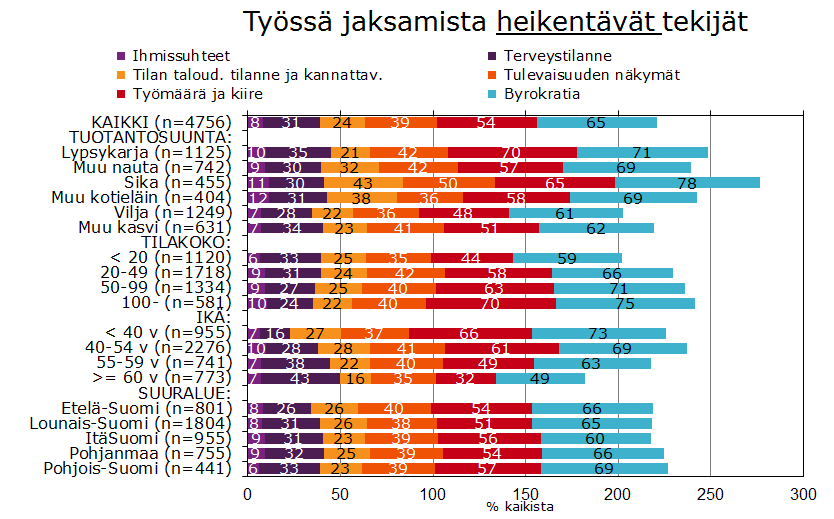 Byrokratia ja kiire heikentävät jaksamista Lähde: Mela, 2012: