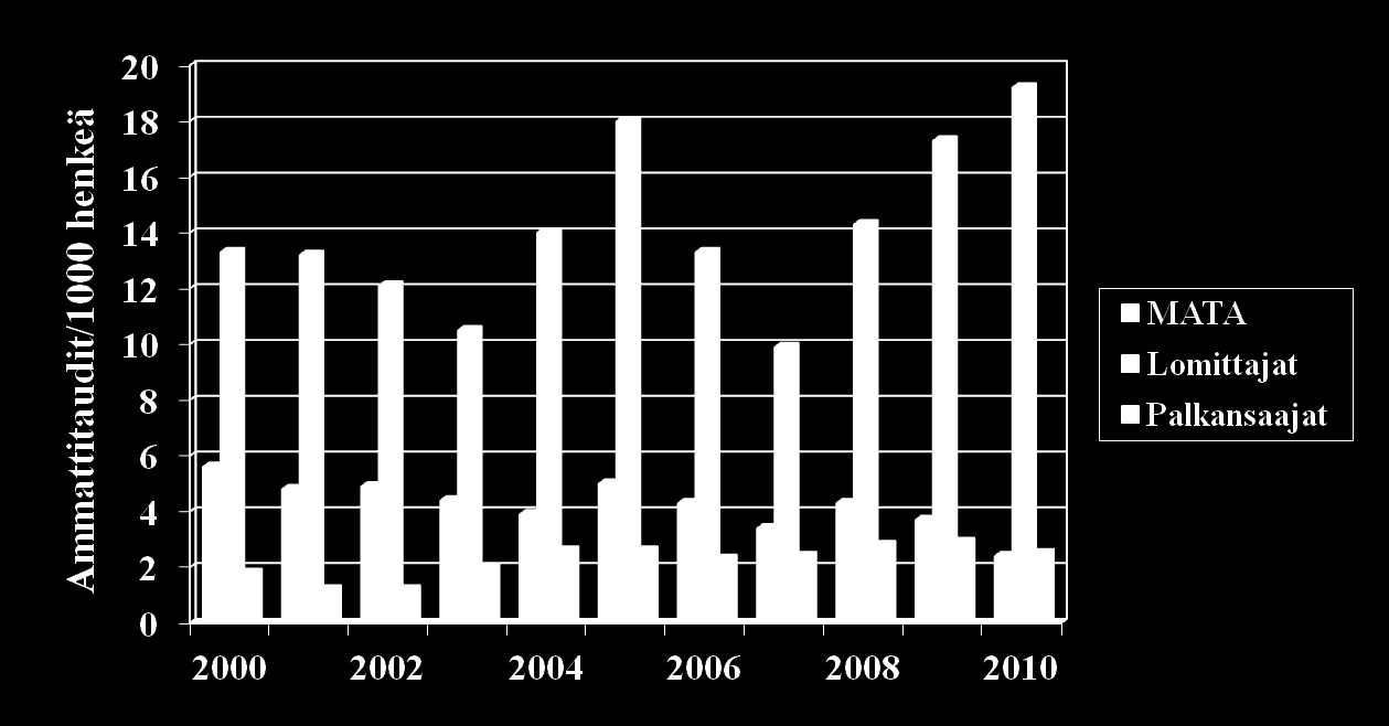 Ammattitautisuhde 2000-2010 - ammattitaudit/1000 henkeä -