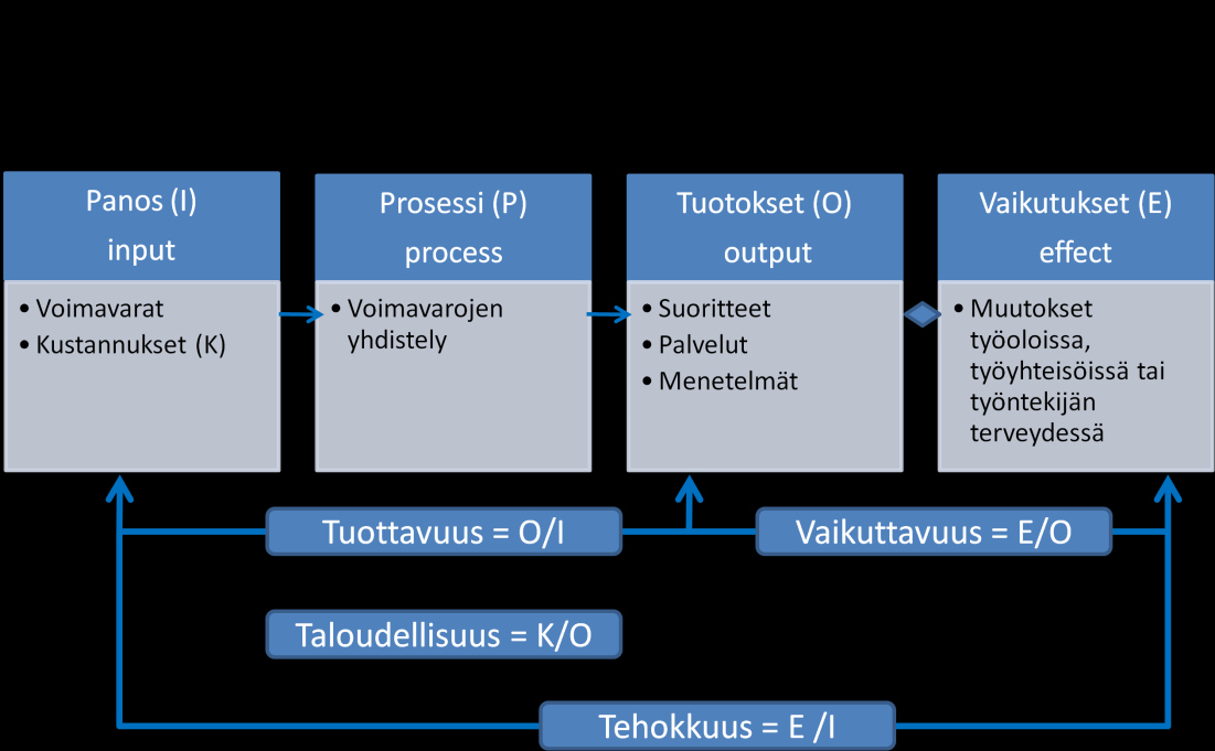 27 Kuvio 5. Systeemianalyyttinen panos-tuotosmalli. (Manninen 2007:69.