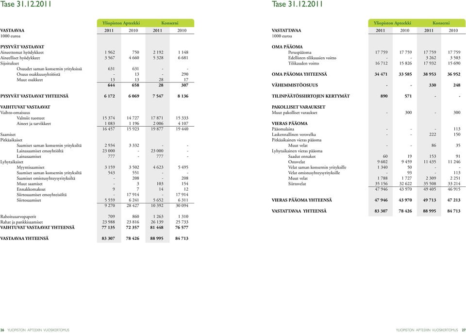 osakkuusyhtiöistä Muut osakkeet 1 962 3 567 631 13 644 750 4 660 631 13 13 658 2 192 5 328 28 28 1 148 6 681 290 17 307 OMA PÄÄOMA Peruspääoma Edellisten tilikausien voitto Tilikauden voitto OMA