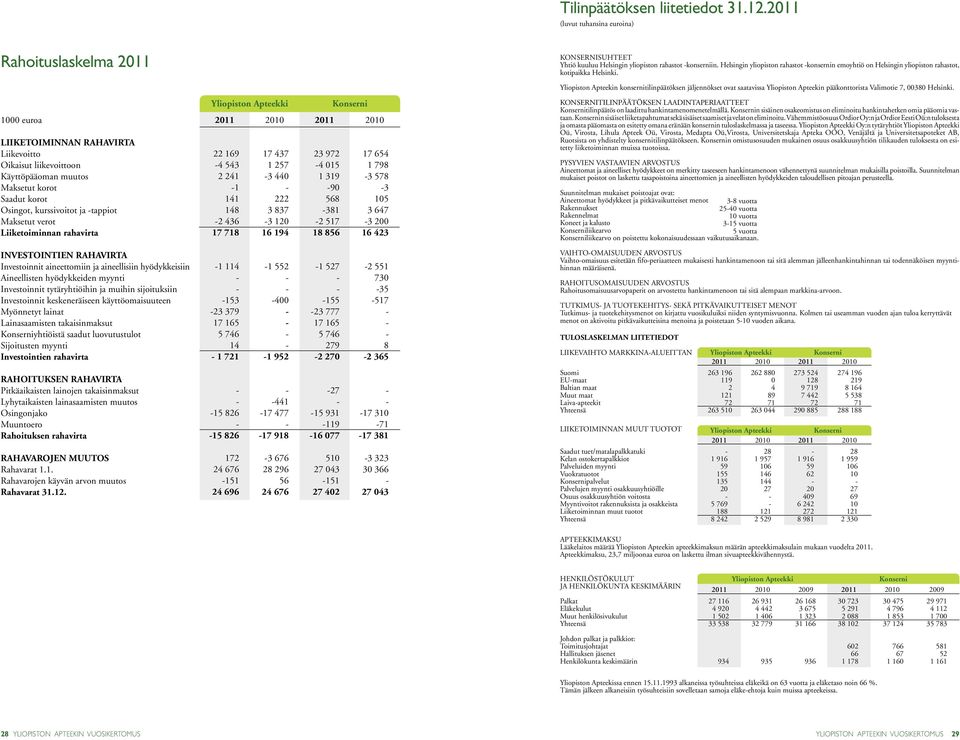 1000 euroa LIIKETOIMINNAN RAHAVIRTA Liikevoitto Oikaisut liikevoittoon Käyttöpääoman muutos Maksetut korot Saadut korot Osingot, kurssivoitot ja tappiot Maksetut verot Liiketoiminnan rahavirta 2011