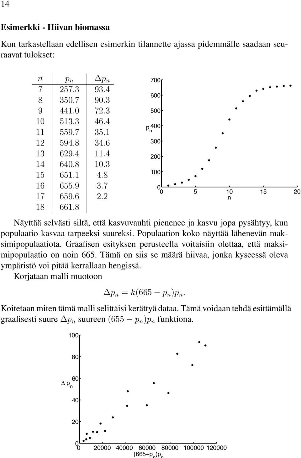 8 7 6 5 p 4 n 3 2 1 5 1 15 2 n Näyttää selvästi siltä, että kasvuvauhti pienenee ja kasvu jopa pysähtyy, kun populaatio kasvaa tarpeeksi suureksi.