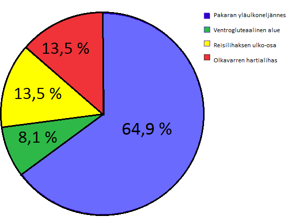 hoitajista pistää lihaksensisäisen injektion reisilihaksen ulko-osaan, samaten kuin 13,5 prosenttia hoitajista antaa injektion lihaksensisäisesti olkavarren hartialihakseen. 25 KUVIO 7.