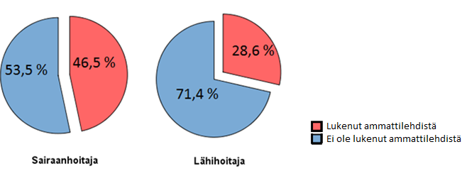 27 KUVIO 9. Hoitajat, jotka kokevat tietävänsä oikean pistospaikan. 43,2 prosenttia vastaajista kertoo lukeneensa ventrogluteaalisesta injektionantotavasta ammattilehdistä (kuvio 10).