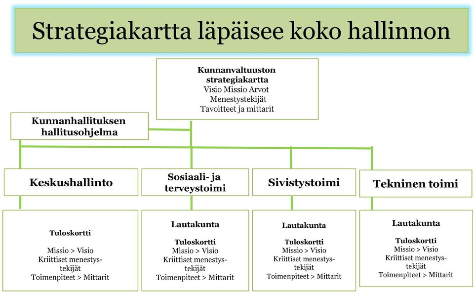 Toimenpiteet > Mittarit Lautakunta Tuloskortti Missio > Visio Kriittiset menestystekijät Toimenpiteet > Mittarit Lautakunta Tuloskortti