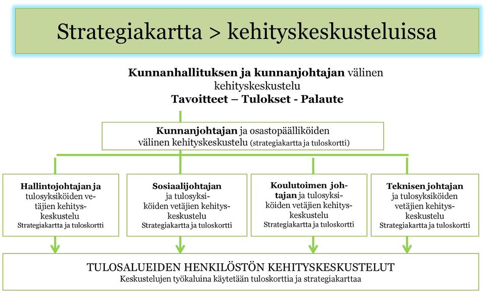 tulosyksiköiden vetäjien kehityskeskustelu Strategiakartta ja tuloskortti Koulutoimen johtajan ja tulosyksiköiden vetäjien kehityskeskustelu Strategiakartta ja tuloskortti