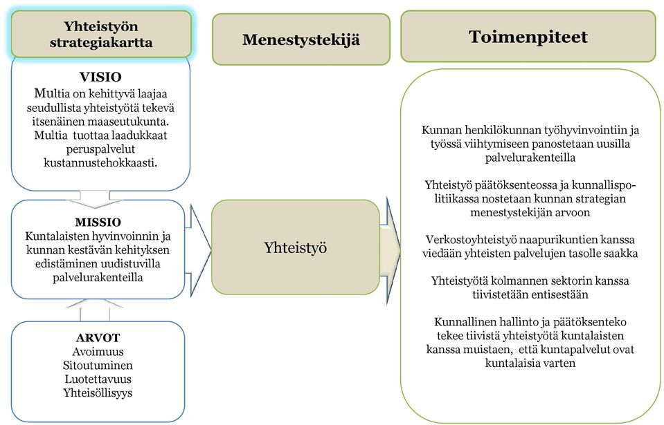 naapurikuntien kanssa viedään yhteisten palvelujen tasolle saakka Yhteistyötä kolmannen sektorin kanssa tiivistetään entisestään