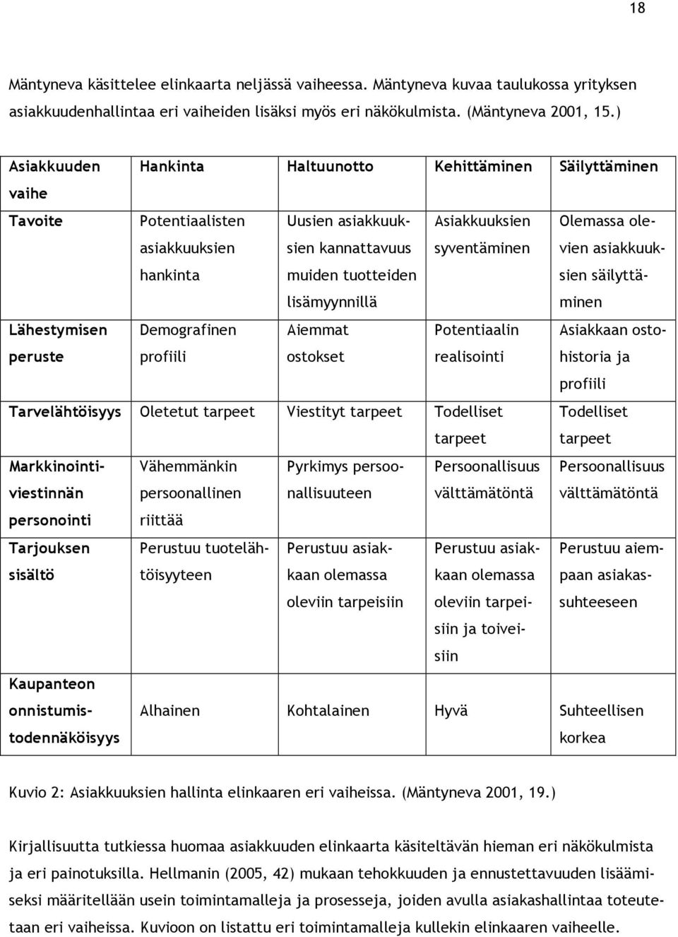 syventäminen Olemassa olevien asiakkuuksien säilyttäminen Lähestymisen peruste Demografinen profiili Aiemmat ostokset Potentiaalin realisointi Asiakkaan ostohistoria ja profiili Tarvelähtöisyys