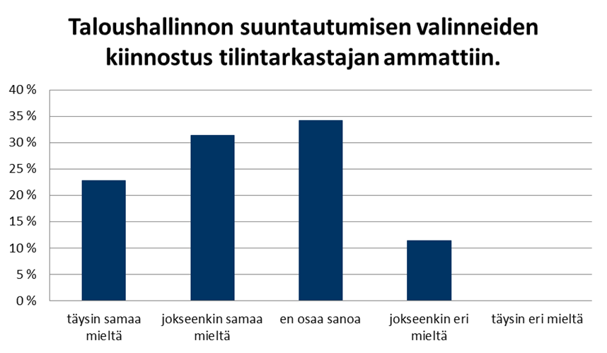 107 eivät osanneet sanoa. Heistä myös suurin osa (57 %) oli suuntautunut tai aikoi suuntautua opinnoissaan taloushallintoon.