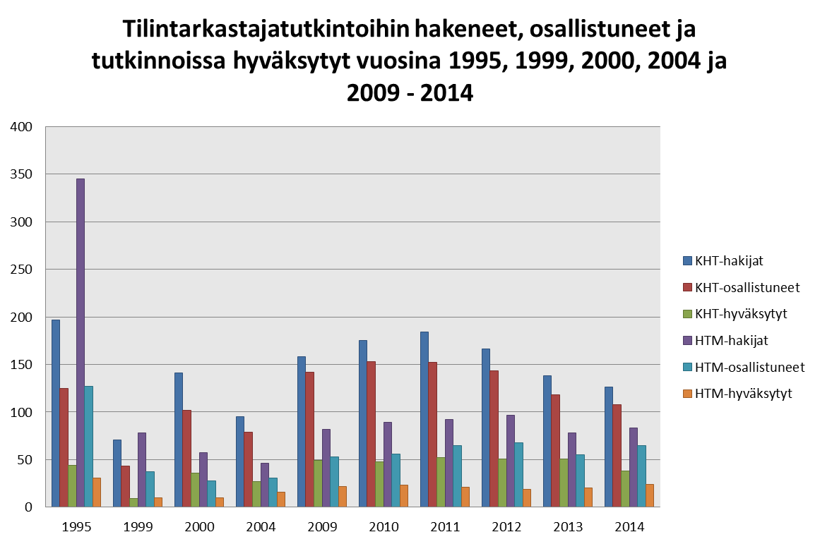 36 Kuvio 6: Tilintarkastajatutkintoihin hakeneiden, osallistuneiden ja niissä hyväksyttyjen määrät vuosina 1995, 1999, 2000, 2004 ja 2009 2014 (Keskuskauppakamari 2000, ks.