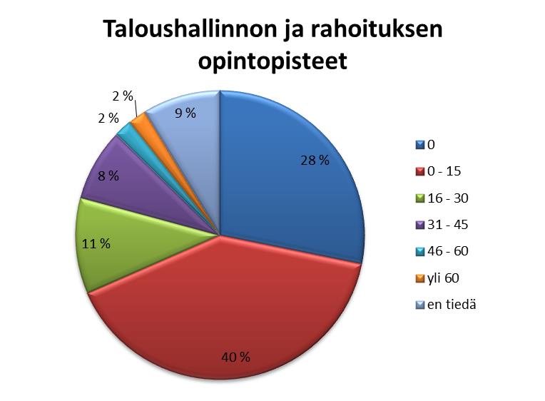 74 Kuvio 13: Opiskelijoille kertyneet taloushallinnon ja rahoituksen opintopisteet Kuvio 14: Taloushallinnon ja rahoituksen opintopisteiden jakaumat Laurean yksiköissä Kuviosta 14 voi nähdä, että