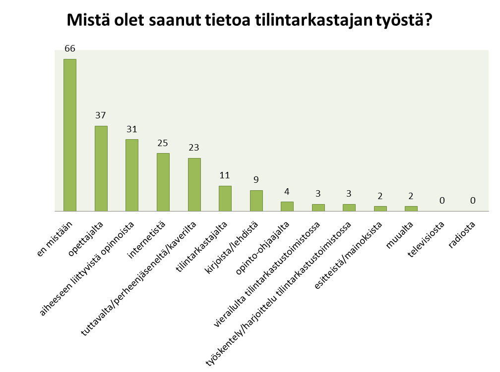 77 Kuvio 16: Mistä olet saanut tietoa tilintarkastajan työstä? Seuraavaksi kysyin, mitkä olisivat opiskelijoiden mielestä parhaat tavat saada tietoa tilintarkastajan työstä.