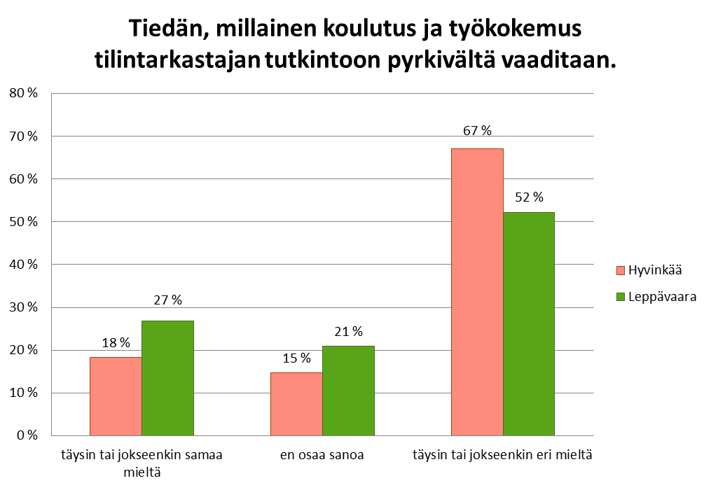 80 Ensimmäisellä väittämällä selvitin, ovatko opiskelijat mielestään saaneet tarpeeksi tietoa tilintarkastajan työstä.