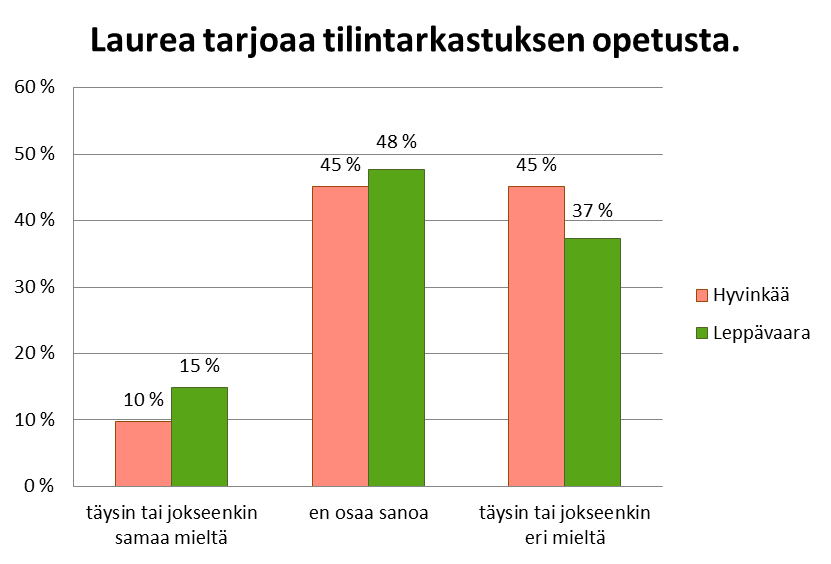86 Toinen väittämä oli Laurea tarjoaa riittävästi tilintarkastajan tutkintoon vaadittavia oikeustieteen ja muita opintoja. Tähän väittämään suurin osa (51 %) ei osannut vastata.