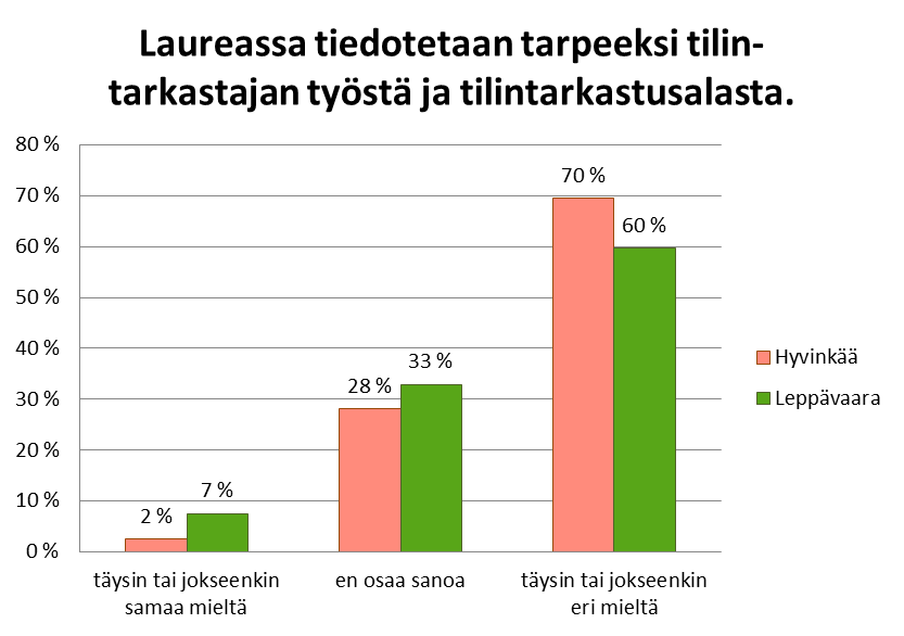 87 Kuvio 26: Laureassa saa tietoa tilintarkastuksesta myös muuten, esimerkiksi koulussa vierailevilta tilintarkastajilta tai opinto-ohjaajalta.