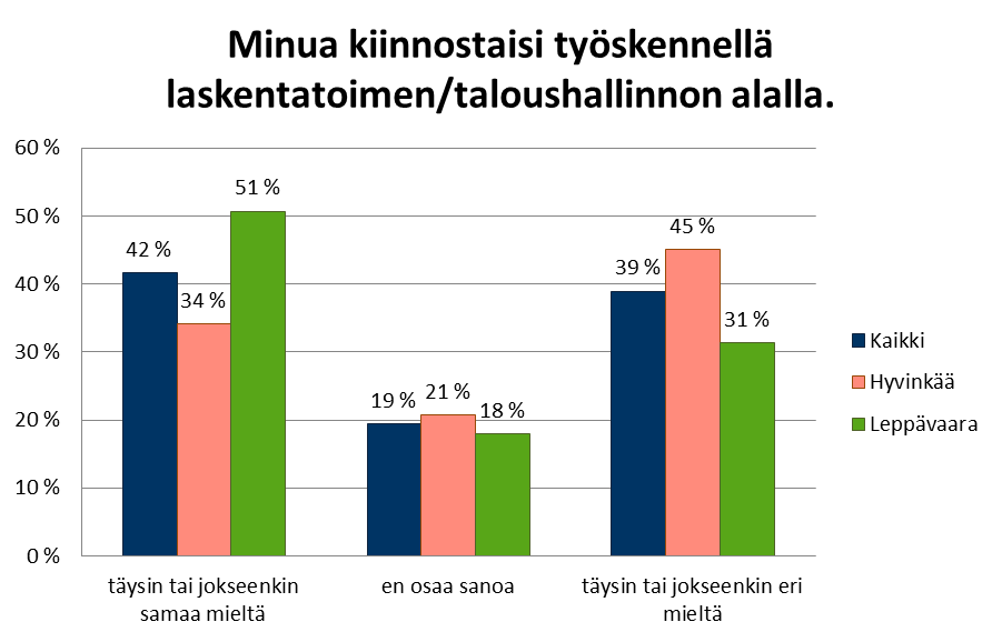 95 Kuvio 30: Minua kiinnostaisi työskennellä laskentatoimen tai taloushallinnon alalla.
