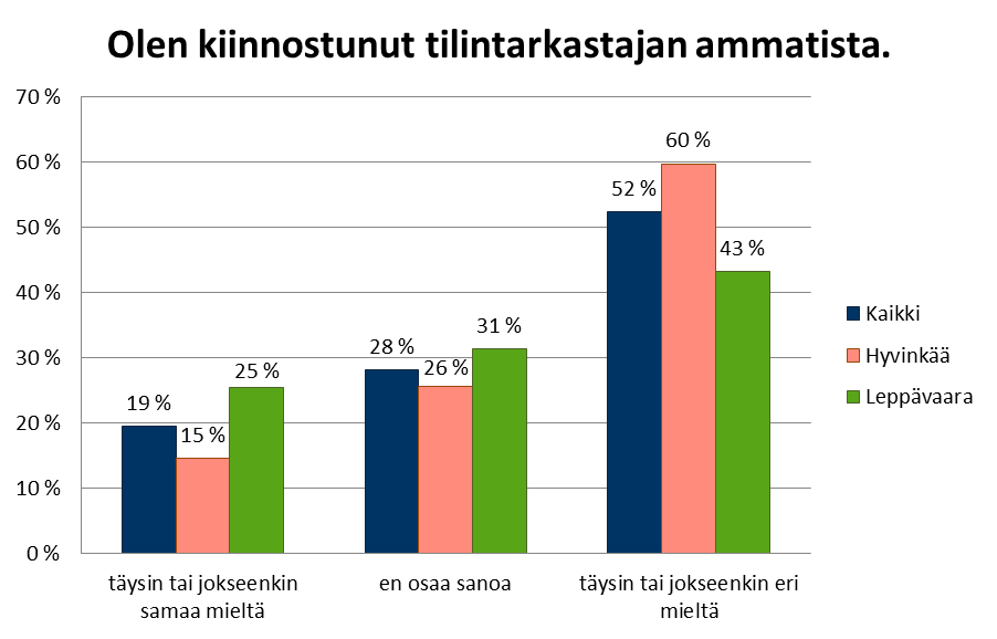 97 Kuvio 32: Olen kiinnostunut tilintarkastajan ammatista. Hyvinkään ja Leppävaaran yksiköiden opiskelijoiden välillä oli myös eroa kiinnostuksessa tilintarkastajan työhön (Kuvio 32).