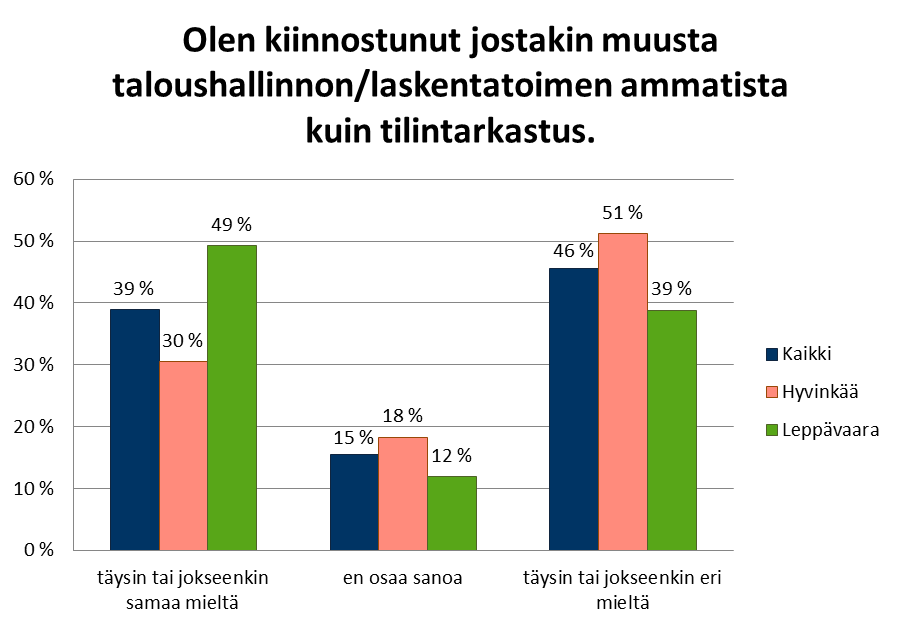 98 Kuvio 33: Olen kiinnostunut jostakin muusta taloushallinnon tai laskentatoimen ammatista kuin tilintarkastus.