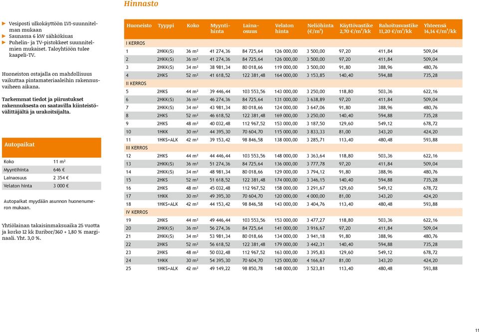 Autopaikat Koko 11 m² Myyntihinta 646 Lainaosuus 2 354 Velaton hinta 3 000 Autopaikat myydään asunnon huonenumeron mukaan.