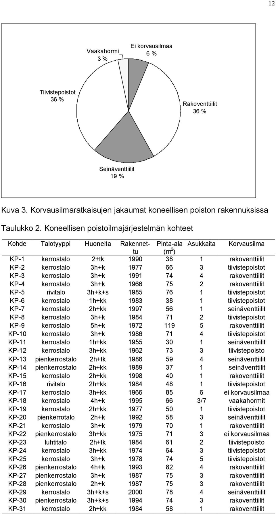 tiivistepoistot KP-3 kerrostalo 3h+k 1991 74 4 rakoventtiilit KP-4 kerrostalo 3h+k 1966 75 2 rakoventtiilit KP-5 rivitalo 3h+k+s 1985 76 1 tiivistepoistot KP-6 kerrostalo 1h+kk 1983 38 1