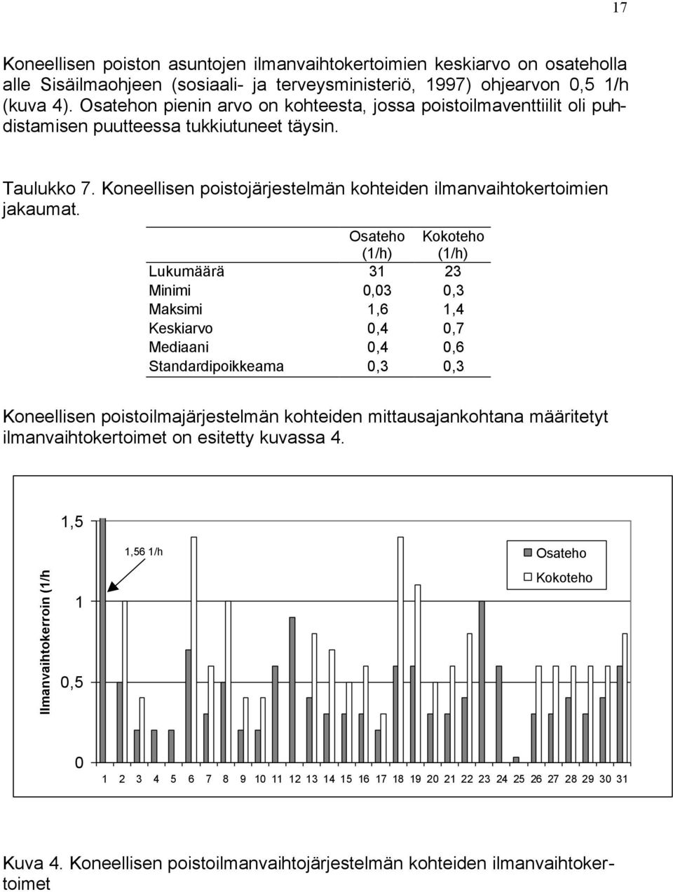 Osateho (1/h) Kokoteho (1/h) Lukumäärä 31 23 Minimi 0,03 0,3 Maksimi 1,6 1,4 Keskiarvo 0,4 0,7 Mediaani 0,4 0,6 Standardipoikkeama 0,3 0,3 Koneellisen poistoilmajärjestelmän kohteiden