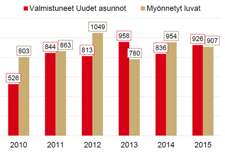 Rakentaminen Kuopiossa Vuoden 2015 aikana rakentaminen jatkui Kuopiossa koko maan tilanteeseen nähden vilkkaana. Kuopioon valmistui 490 uutta rakennusta, joissa oli 877 uutta asuntoa.