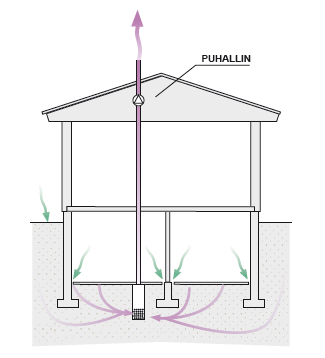 Radonimuri, syvä imupiste Imukuoppa on mahdollista ulottaa läpäisevässä maassa perustusten alapuolelle