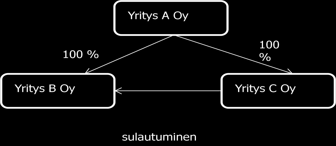 11 (45) Kolmikantasulautuminen Kolmikantasulautumisessa (kuvio 4) vastikkeen antajana sulautuvan yhtiön osakkeista ei olekaan vastaanottava yhtiö vaan jokin kolmas taho.