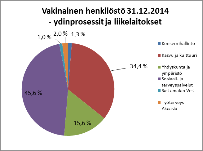 5 Henkilöstömäärä 31.12.2014 ydinprosesseittain ja liikelaitoksittain; vakinaiset/määräaikaiset sekä koko-/osaaikaiset YDINPROSESSIT Vakinaiset Määräaikaiset Yhteensä kokoaik. osa-aik. yht.