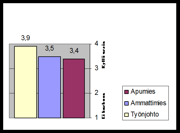 29 Kuvio 2: Kysymyksen 2 vastauksien keskiarvot eri ammattiryhmissä. Kysymys3: Oletko saanut mielestäsi riittävän perehdytyksen turvallisuuslaitteiden käyttöön?