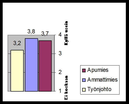 vallisesti (opittu tapa käyttää laitetta tietyllä tavalla, joka ei välttämättä ole oikea, kognitio). 38 Kuvio 15: Kysymyksien 21 (vas.) ja 22 (oik.) vastauksien keskiarvot eri ammattiryhmissä.