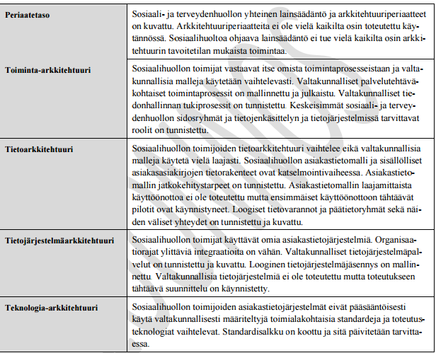 Taulukko 1. Yhteenveto kokonaisarkkitehtuurin nykytilasta (Laaksonen, Aaltonen ym. 2015, 13.