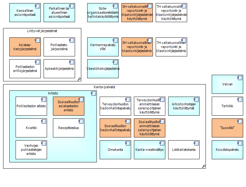 Kuva 4. Kanta-ympäristössä toimivat järjestelmät, tavoitetila ( THL OPER Jokinen 2015). Kansallisen asiakastietovarannon käyttöönotto edellyttää yhtenäisiä asiakastiedon ryhmittelyn periaatteita.