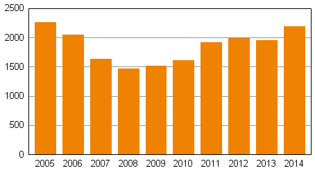 22 kappaletta yksityishenkilön velkajärjestelyhakemusta, joka on 239 kappaletta ja 12 % enemmän kuin edellisenä vuonna samana ajankohtana.