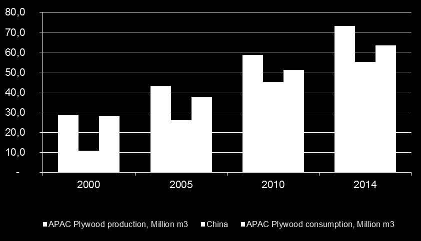 Kiina Maailman suurin vanerinvalmistaja Käsityövaltaista tuotantoa ja yksinkertaista teknologiaa, paikalliset valmistajat vahvoja Laatuvaatimukset nousevat Vanerintuotannon ja kulutuksen kehitys