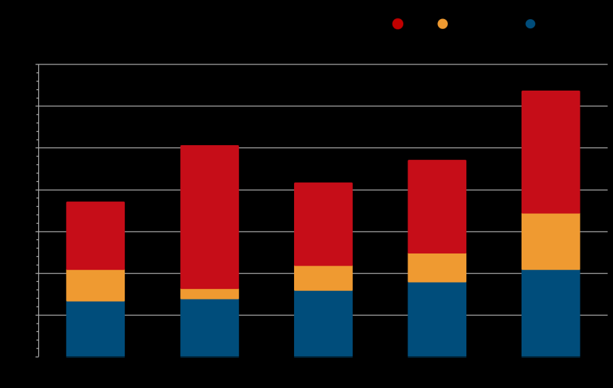 Liikevaihto 2011-2015 Vahvaa kasvua Liikevaihto 2015 markkina-alueittain