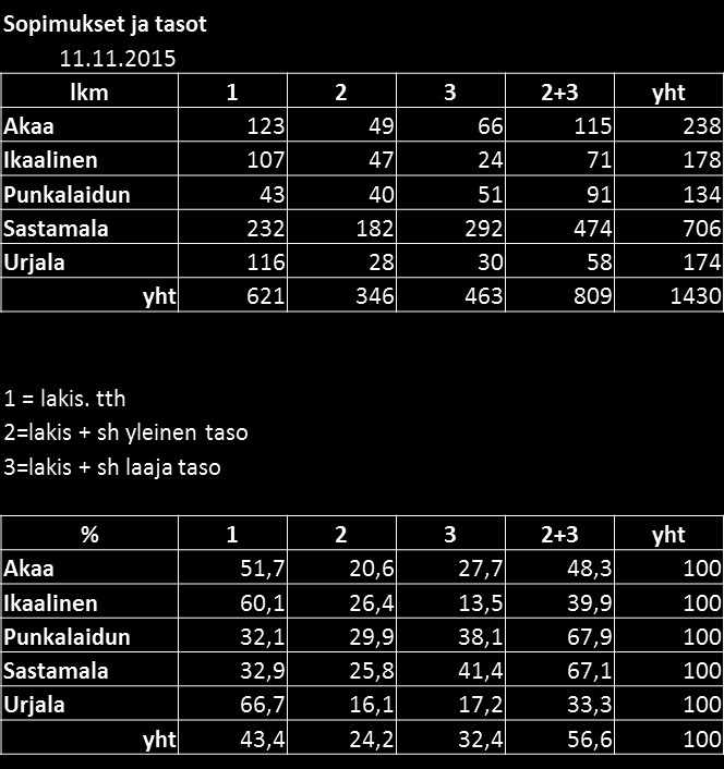 Työterveys Akaasian