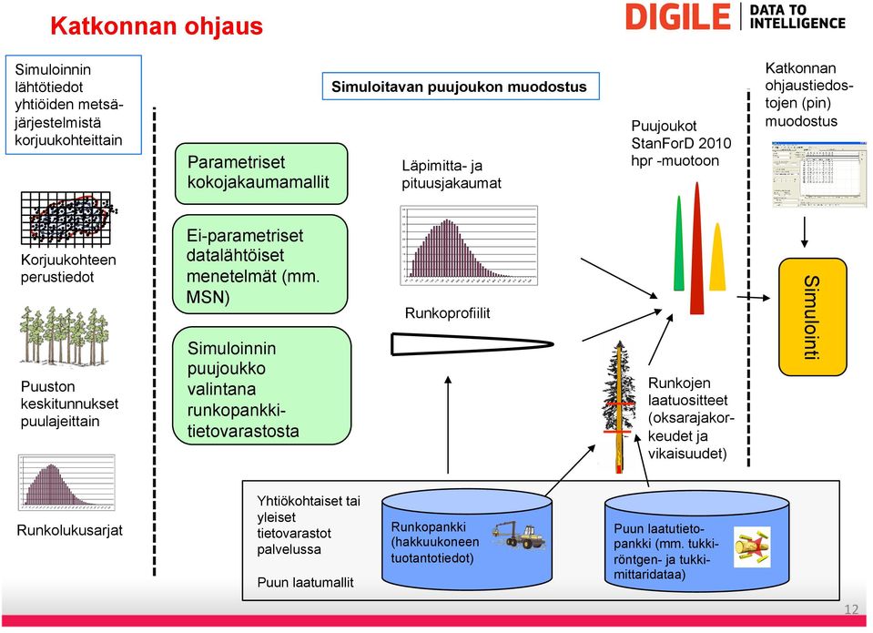 datalähtöiset menetelmät (mm.