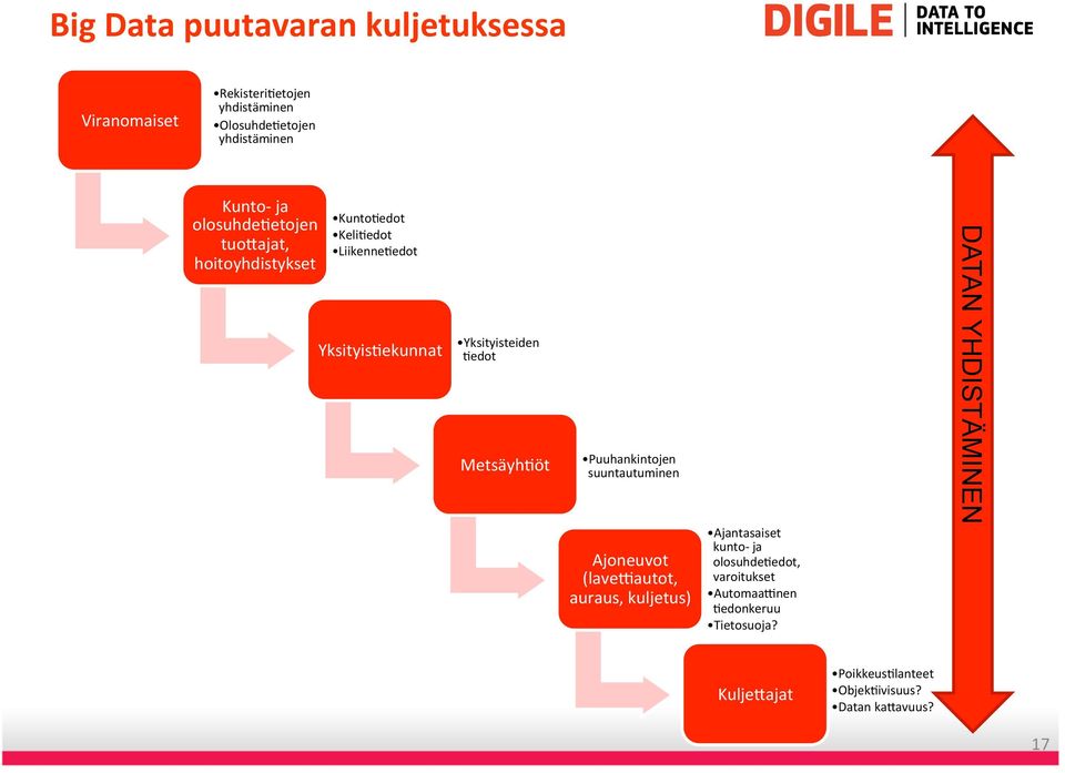 Metsäyh=öt Puuhankintojen suuntautuminen Ajoneuvot (laveuautot, auraus, kuljetus) Ajantasaiset kunto- ja olosuhde=edot,