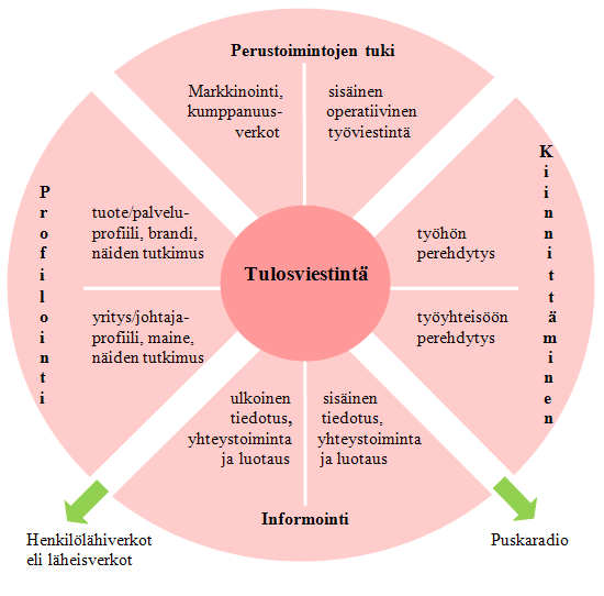 18 tömästi vaikuttamaan neljään ensimmäiseen tulosviestinnän osaan, mutta viidenteen viestinnän muotoon eli sosiaaliseen kanssakäymiseen työyhteisö ei pysty suoraan vaikuttamaan.