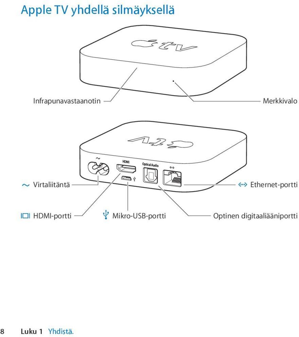 Virtaliitäntä G Ethernet-portti