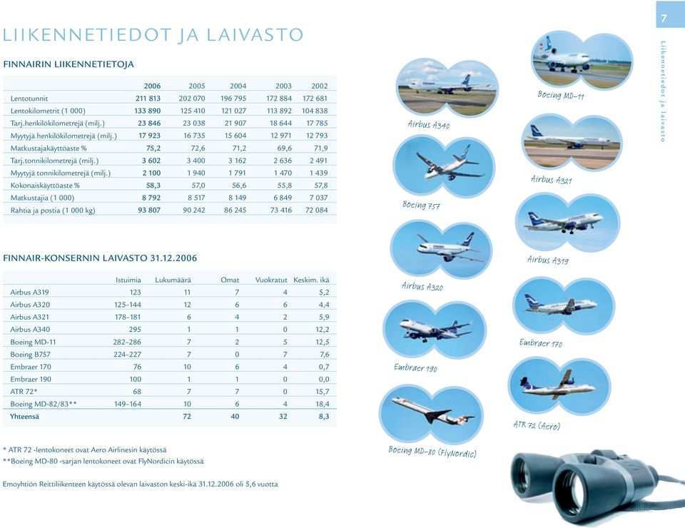 ) 17 923 16 735 15 604 12 971 12 793 Matkustajakäyttöaste % 75,2 72,6 71,2 69,6 71,9 Airbus A340 Boeing MD-11 7 L i i k e n n e t i e d o t j a l a i v a s t o Tarj.tonnikilometrejä (milj.