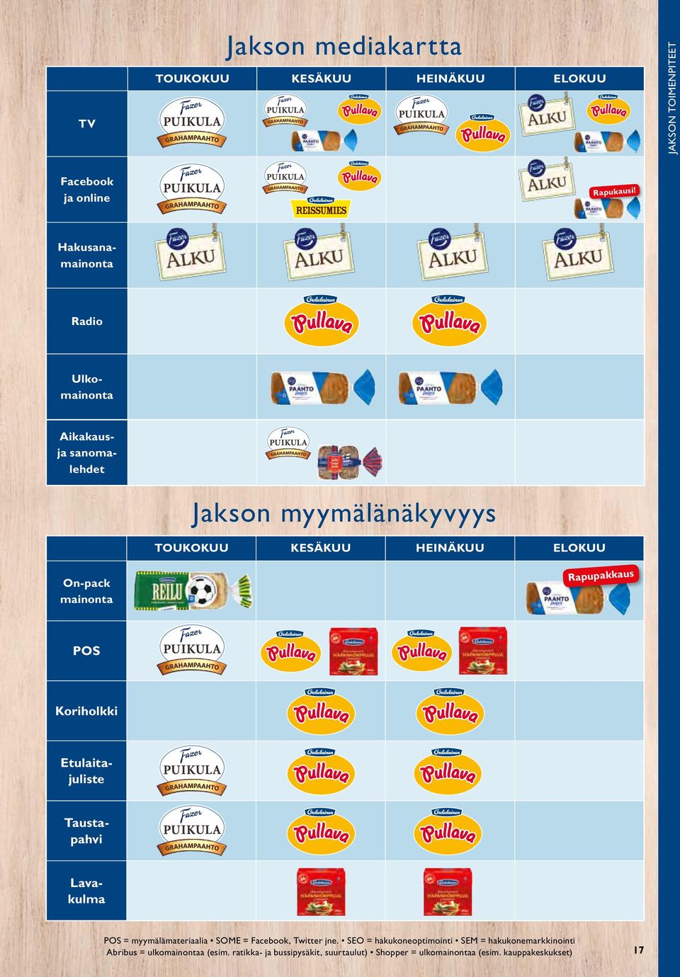 HEINÄKUU ELOKUU Rapupakkaus POS Koriholkki Etulaitajuliste Taustapahvi POS = myymälämateriaalia SOME = Facebook, Twitter jne.